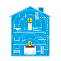 AVM FRITZ! Powerline 1260E 1200 Mbit/s Eingebauter Ethernet-Anschluss WLAN Weiß 1 Stück(e)